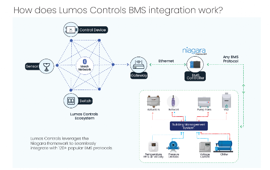 BMS INTEGRATION WITH LUMOS CONTROLS