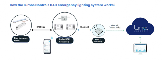 EMERGENCY LIGHTING AUTOMATION LUMOS CONTROLS EMERGENCY LIGHTING AUTOMATION